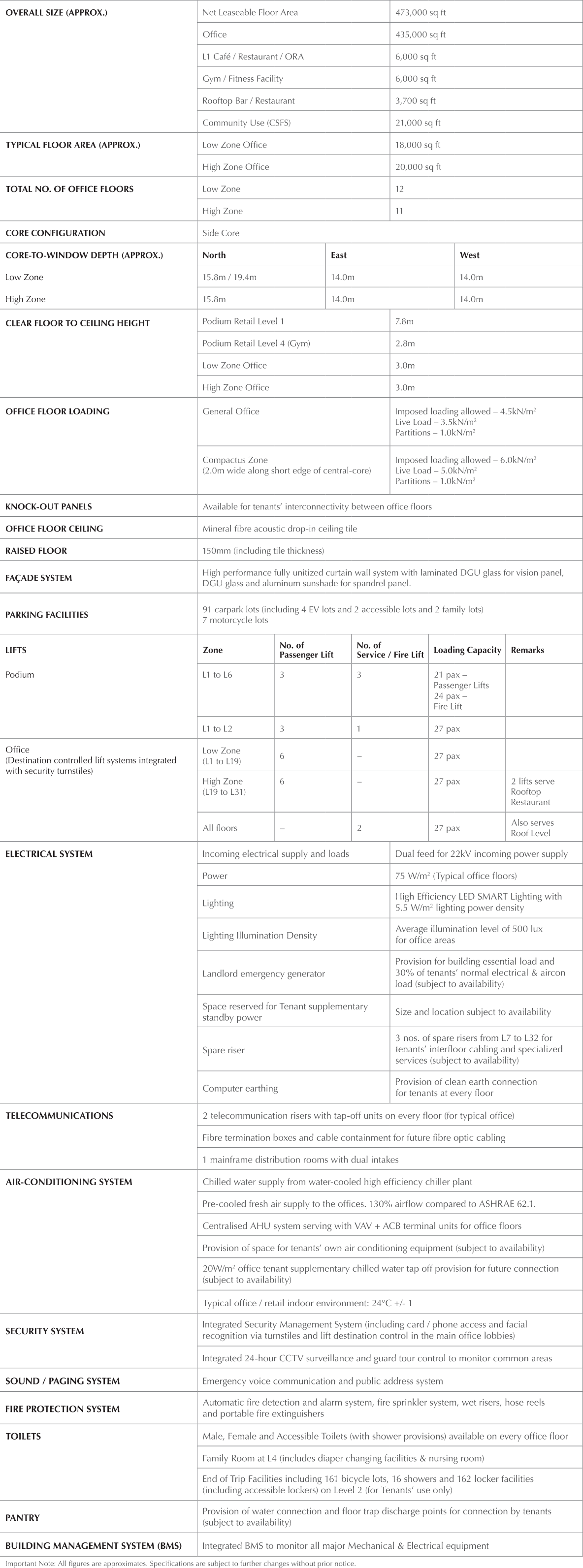 Specification Of Areas